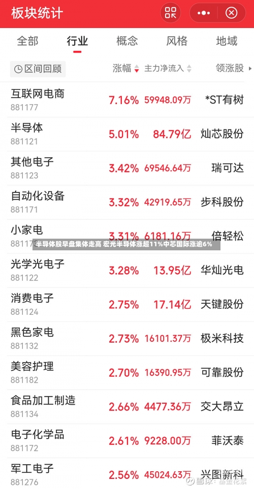 半导体股早盘集体走高 宏光半导体涨超11%中芯国际涨逾6%