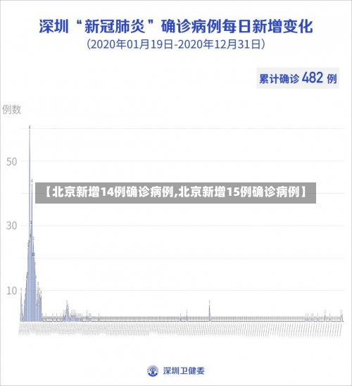 【北京新增14例确诊病例,北京新增15例确诊病例】