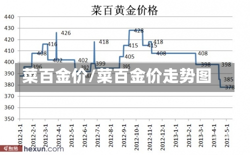 菜百金价/菜百金价走势图