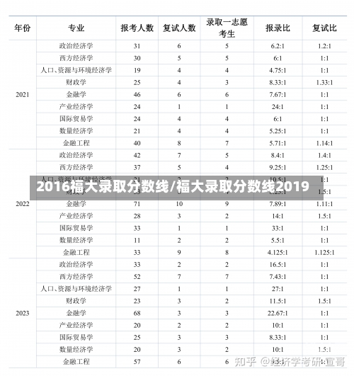 2016福大录取分数线/福大录取分数线2019