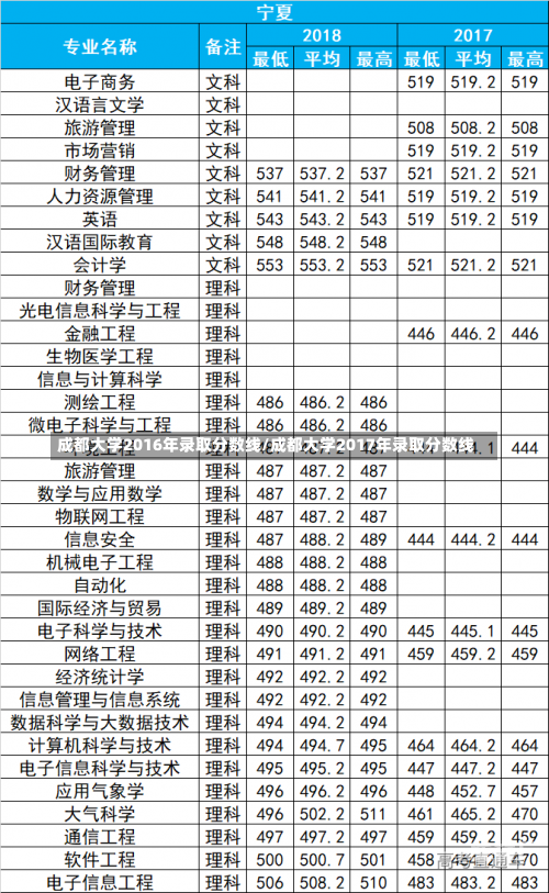 成都大学2016年录取分数线/成都大学2017年录取分数线