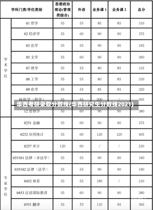 华西考研录取分数线(华西研究生分数线2021)