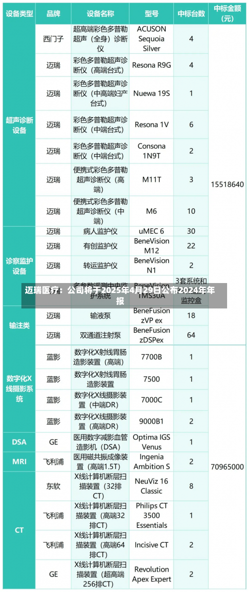 迈瑞医疗：公司将于2025年4月29日公布2024年年报