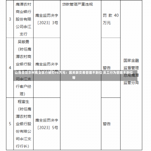 山西昔阳农村商业银行被罚96万元：因关联交易管理不到位 员工行为管理不到位等