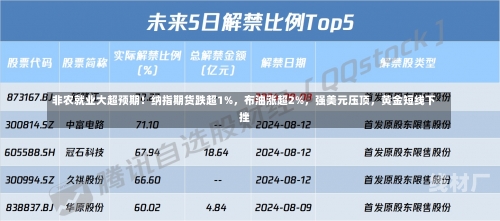 非农就业大超预期！纳指期货跌超1%，布油涨超2%，强美元压顶，黄金短线下挫