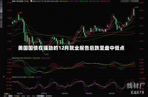 美国国债在强劲的12月就业报告后跌至盘中低点