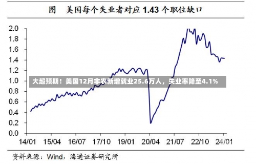 大超预期！美国12月非农新增就业25.6万人，失业率降至4.1%