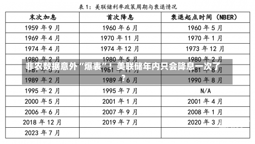 非农数据意外“爆表”！美联储年内只会降息一次了？