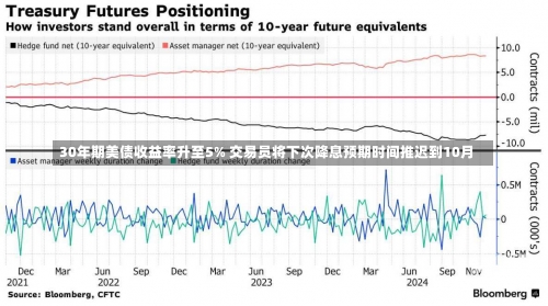 30年期美债收益率升至5% 交易员将下次降息预期时间推迟到10月