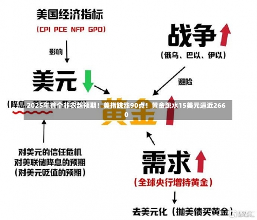 2025年首个非农超预期！美指跳涨90点！黄金跳水15美元逼近2660