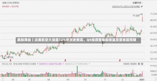 美股异动丨达美航空大涨超12%创历史新高，Q4经调整每股收益及营收超预期