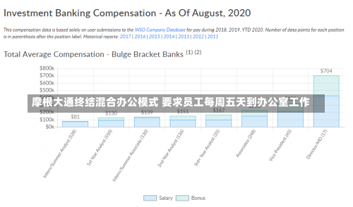 摩根大通终结混合办公模式 要求员工每周五天到办公室工作