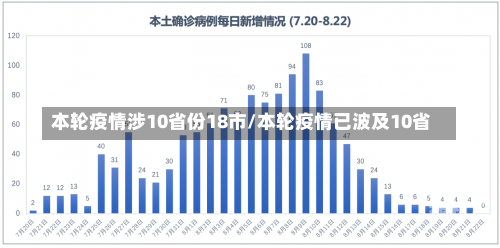 本轮疫情涉10省份18市/本轮疫情已波及10省