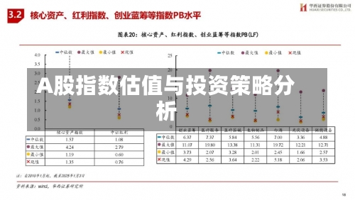 A股指数估值与投资策略分析