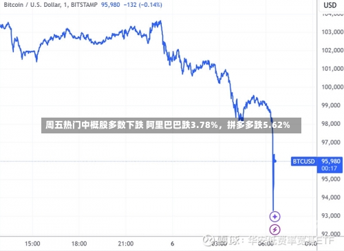 周五热门中概股多数下跌 阿里巴巴跌3.78%，拼多多跌5.62%