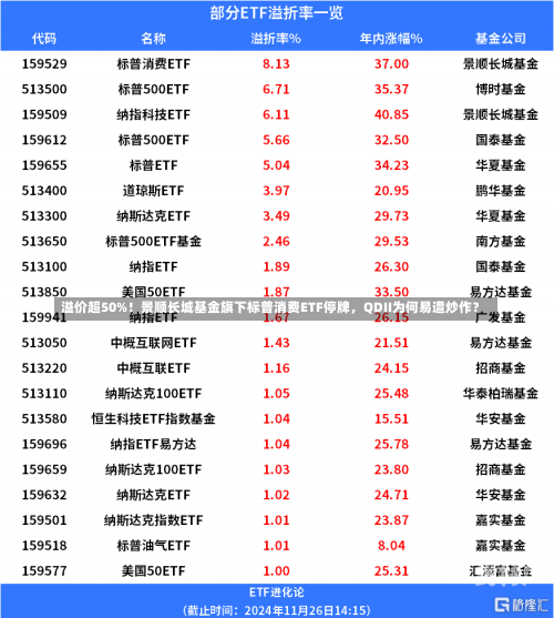 溢价超50%！景顺长城基金旗下标普消费ETF停牌，QDII为何易遭炒作？