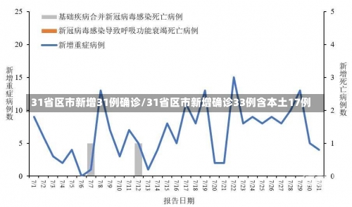 31省区市新增31例确诊/31省区市新增确诊33例含本土17例