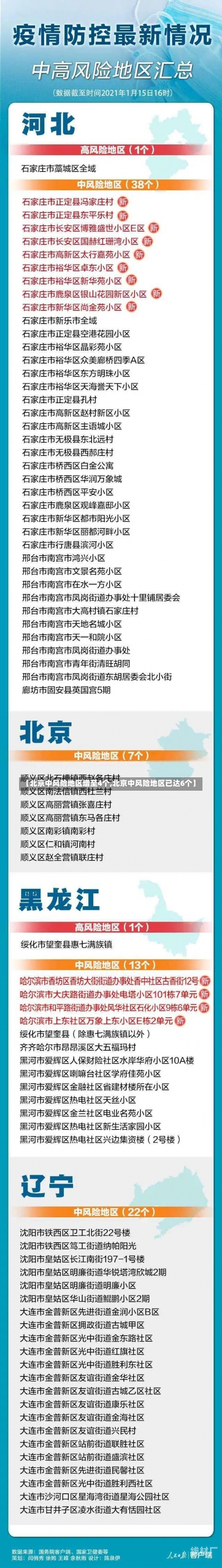 【北京中风险地区增至4个,北京中风险地区已达6个】