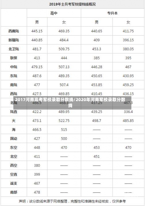 2017河南高考军校录取分数线/2020年河南军校录取分数线