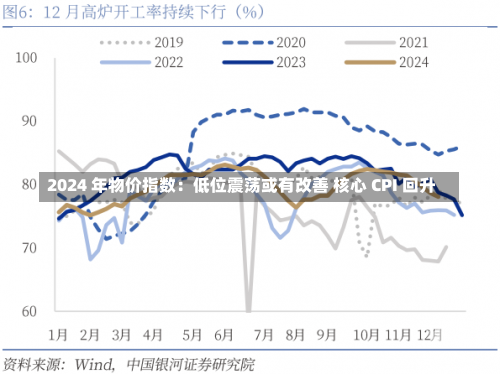 2024 年物价指数：低位震荡或有改善 核心 CPI 回升