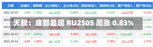 天胶：底部显现 RU2505 周涨 0.83%