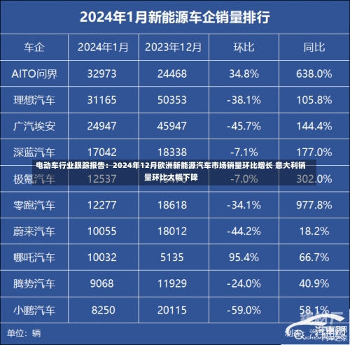 电动车行业跟踪报告：2024年12月欧洲新能源汽车市场销量环比增长 意大利销量环比大幅下降