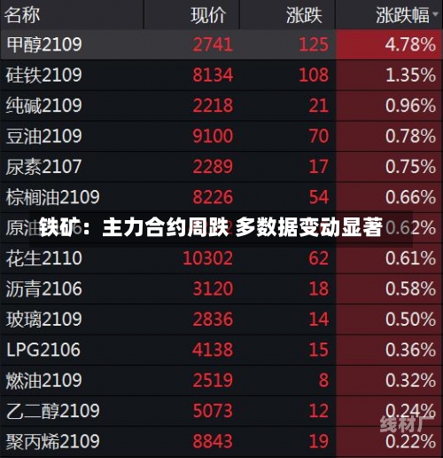 铁矿：主力合约周跌 多数据变动显著