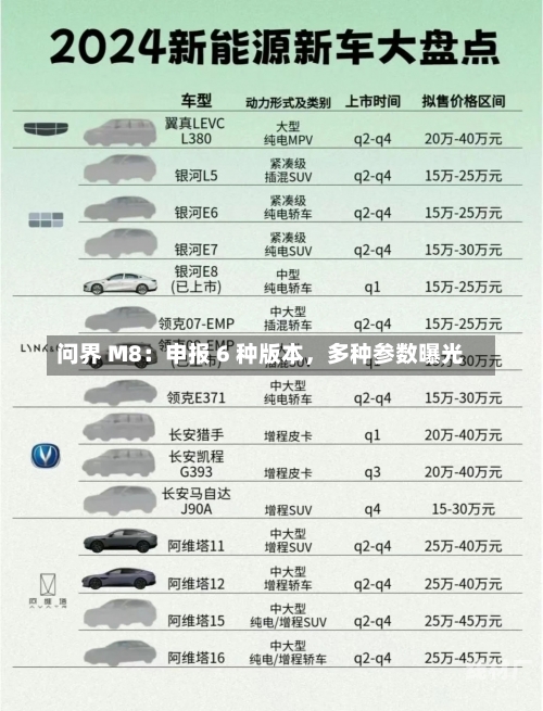 问界 M8：申报 6 种版本，多种参数曝光