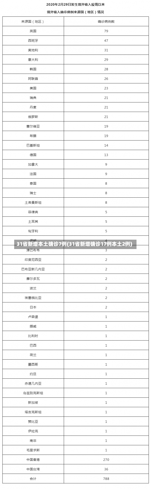 31省新增本土确诊7例(31省新增确诊17例本土2例)