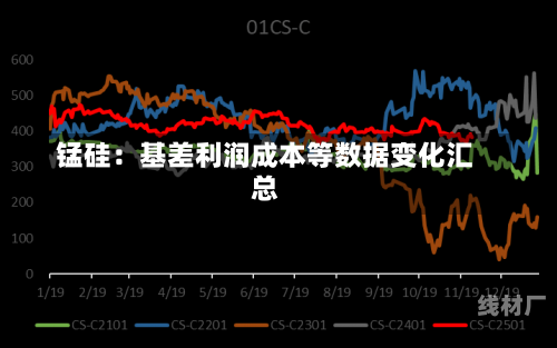 锰硅：基差利润成本等数据变化汇总