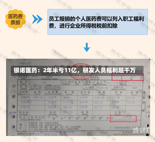 银诺医药：2年半亏11亿，研发人员福利超千万