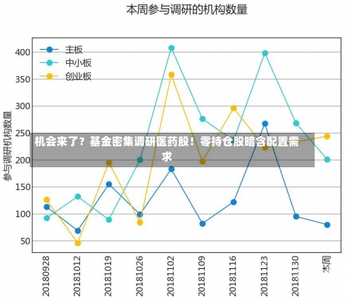 机会来了？基金密集调研医药股！零持仓股暗含配置需求