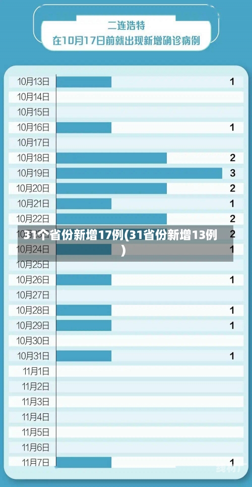 31个省份新增17例(31省份新增13例)