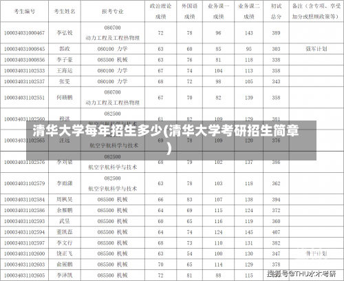 清华大学每年招生多少(清华大学考研招生简章)