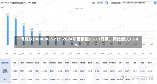 一汽解放(000800.SZ)：2024年度销量25.11万辆，同比增长3.90%