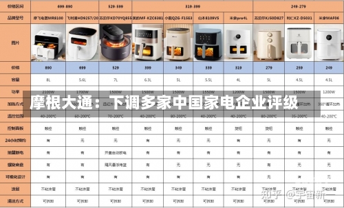 摩根大通：下调多家中国家电企业评级