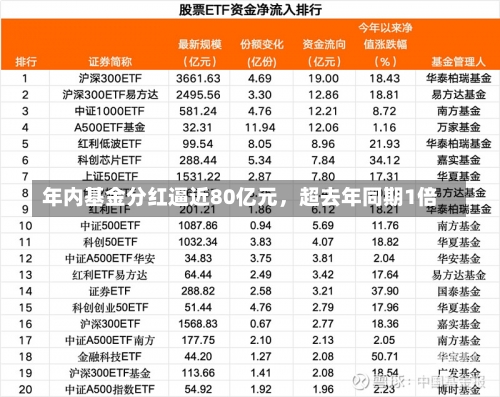 年内基金分红逼近80亿元，超去年同期1倍