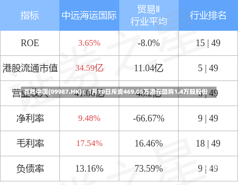 百胜中国(09987.HK)：1月10日斥资469.05万港元回购1.4万股股份