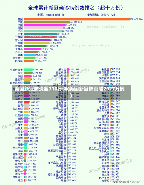 美国新冠肺炎超710万例(美国新冠肺炎超2977万例)