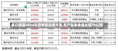 多只债基2024年四季度规模大涨 有产品单季增长超70亿份