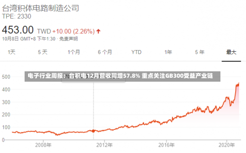 电子行业周报：台积电12月营收同增57.8% 重点关注GB300受益产业链