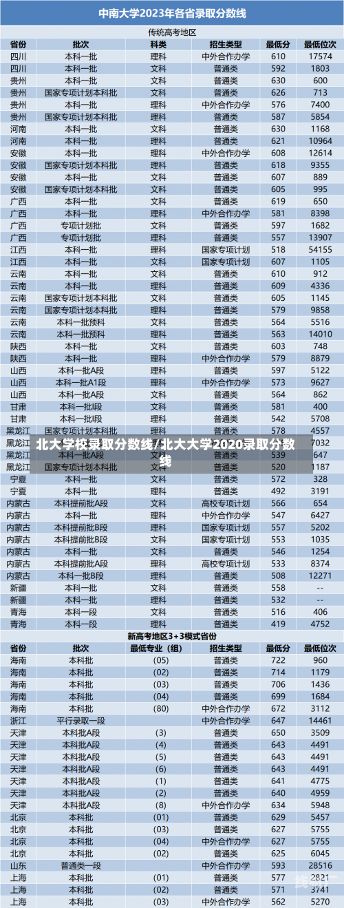 北大学校录取分数线/北大大学2020录取分数线