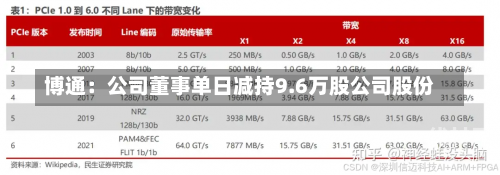 博通：公司董事单日减持9.6万股公司股份