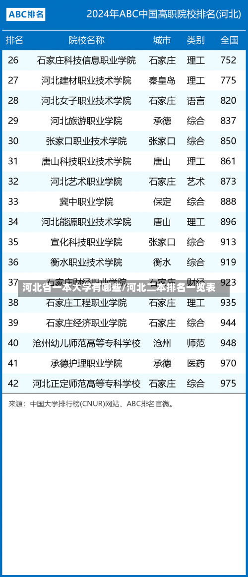 河北省一本大学有哪些/河北二本排名一览表