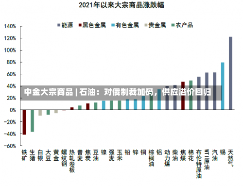 中金大宗商品 | 石油：对俄制裁加码，供应溢价回归