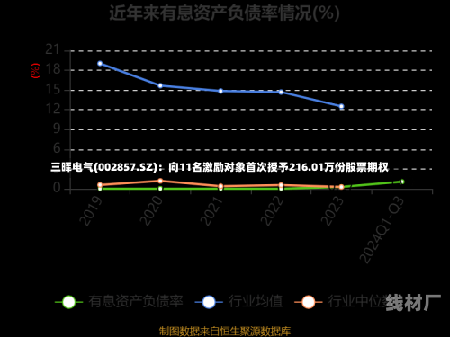 三晖电气(002857.SZ)：向11名激励对象首次授予216.01万份股票期权