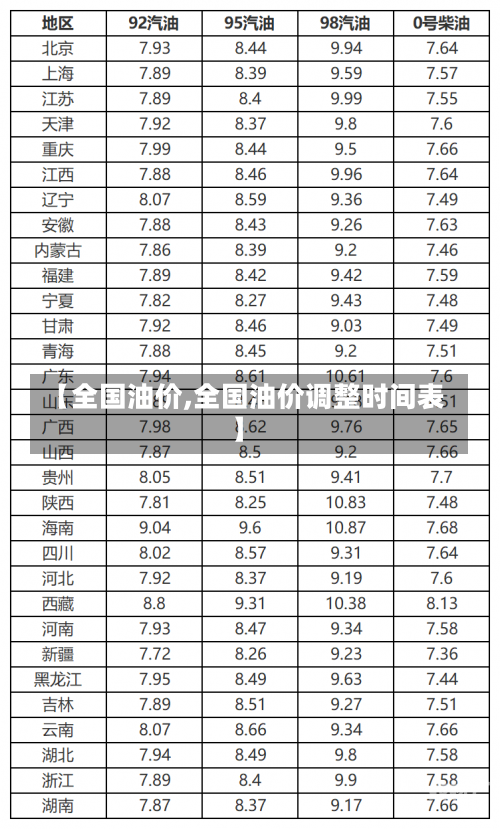 【全国油价,全国油价调整时间表】