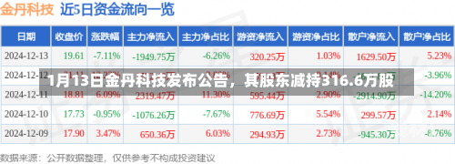 1月13日金丹科技发布公告，其股东减持316.6万股