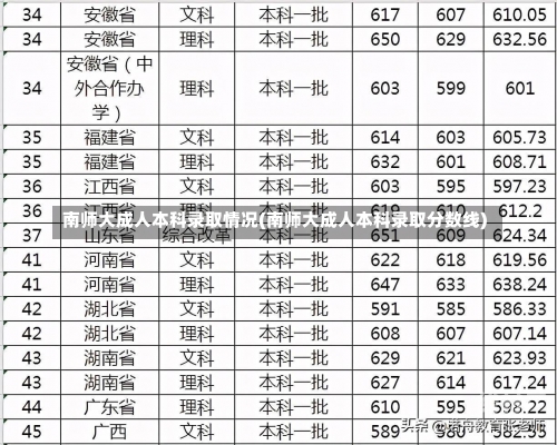 南师大成人本科录取情况(南师大成人本科录取分数线)