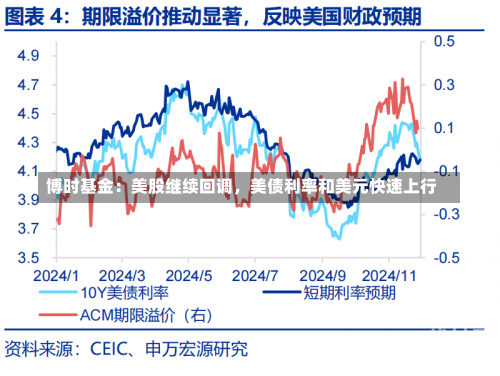 博时基金：美股继续回调，美债利率和美元快速上行